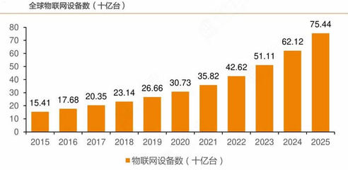 2023年物聯(lián)網(wǎng)行業(yè)技術(shù)特點(diǎn)分析