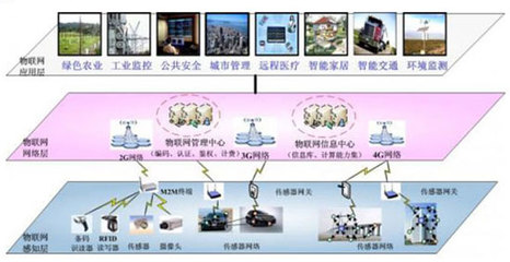 物聯(lián)網(wǎng) 連接萬(wàn)物的智能網(wǎng)絡(luò)——從概念到應(yīng)用